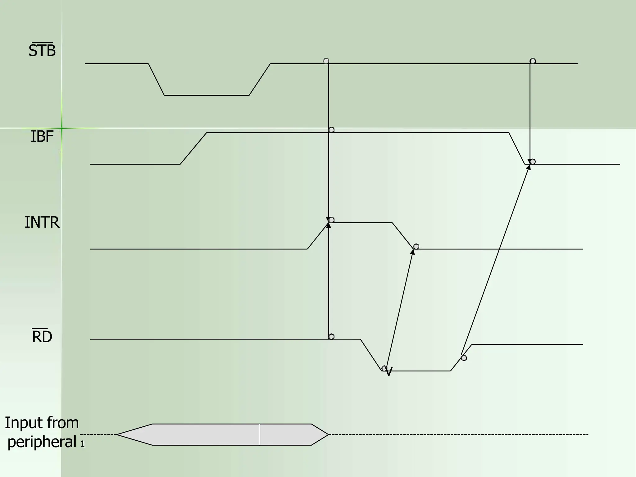 STB
IBF
INTR
RD
Input from
peripheral 1
v
 