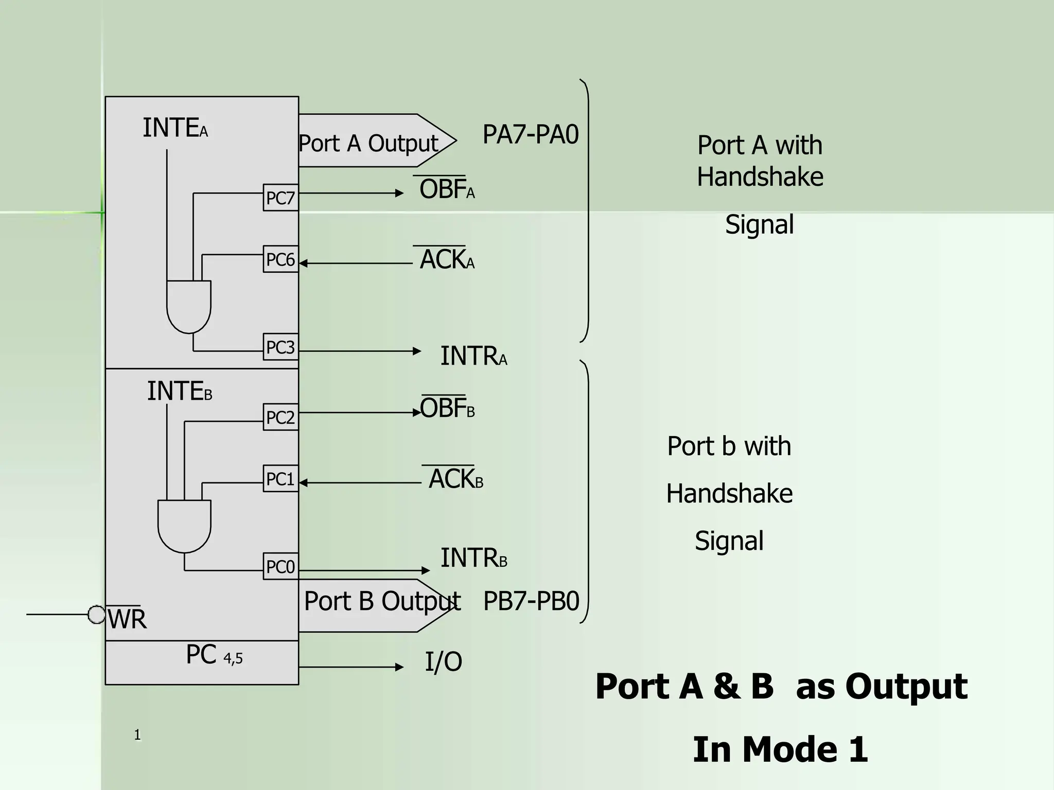 1
PC7
PC6
PC3
PC2
PC1
PC0
OBFA
ACKA
INTRA
OBFB
ACKB
INTEA
INTEB
PC 4,5
WR
PA7-PA0 Port A with
Handshake
Signal
Port b with
Handshake
Signal
Port A Output
INTRB
Port B Output PB7-PB0
I/O
Port A & B as Output
In Mode 1
 