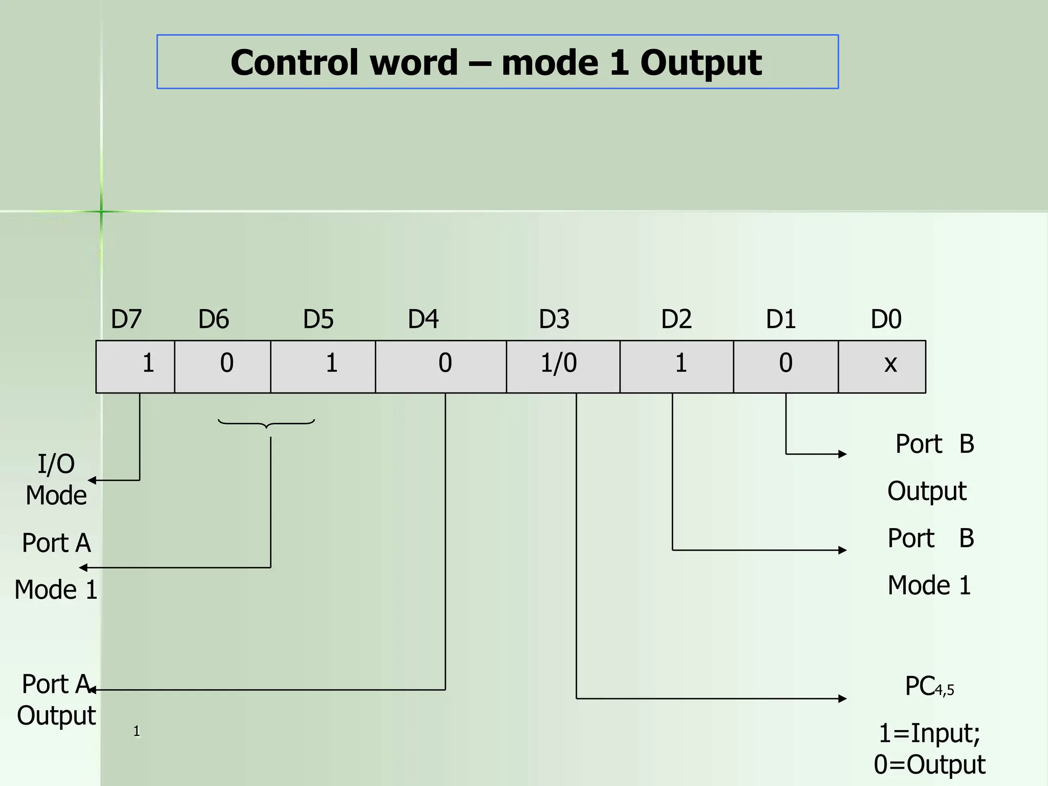 1
Control word – mode 1 Output
D7 D6 D5 D4 D3 D2 D1 D0
x
0
1
0
1
0
1 1/0
I/O
Mode
Port A
Mode 1
Port A
Output
Port B
Output
Port B
Mode 1
PC4,5
1=Input;
0=Output
 