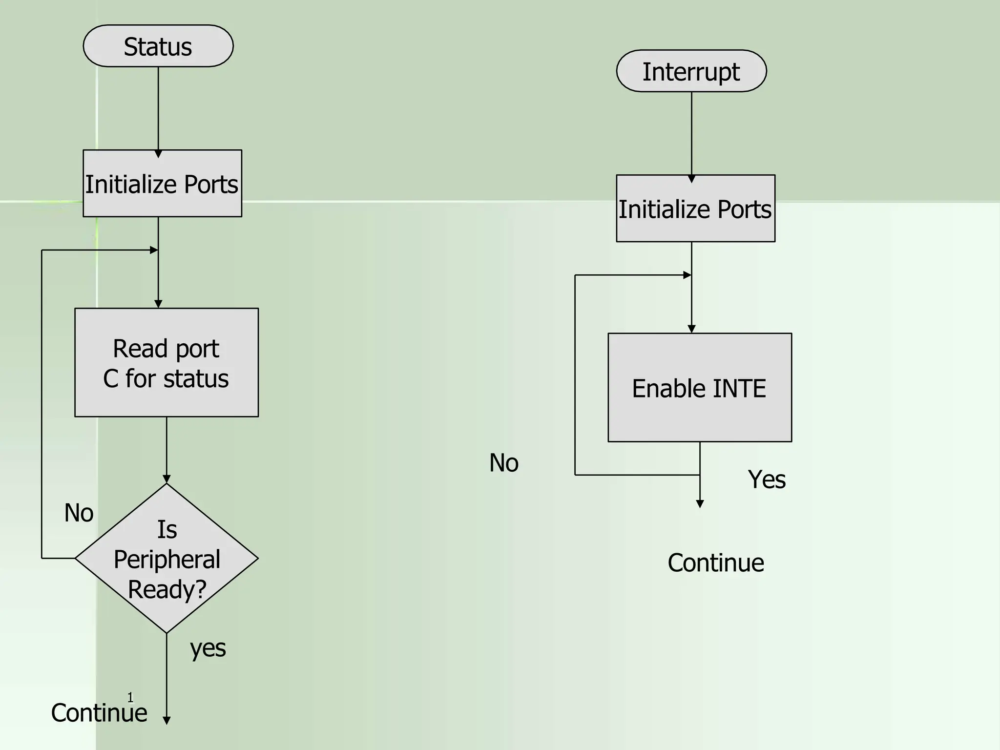 Status
Initialize Ports
Read port
C for status
Is
Peripheral
Ready?
Interrupt
Initialize Ports
Enable INTE
No
1
Continue
yes
No
Yes
Continue
 