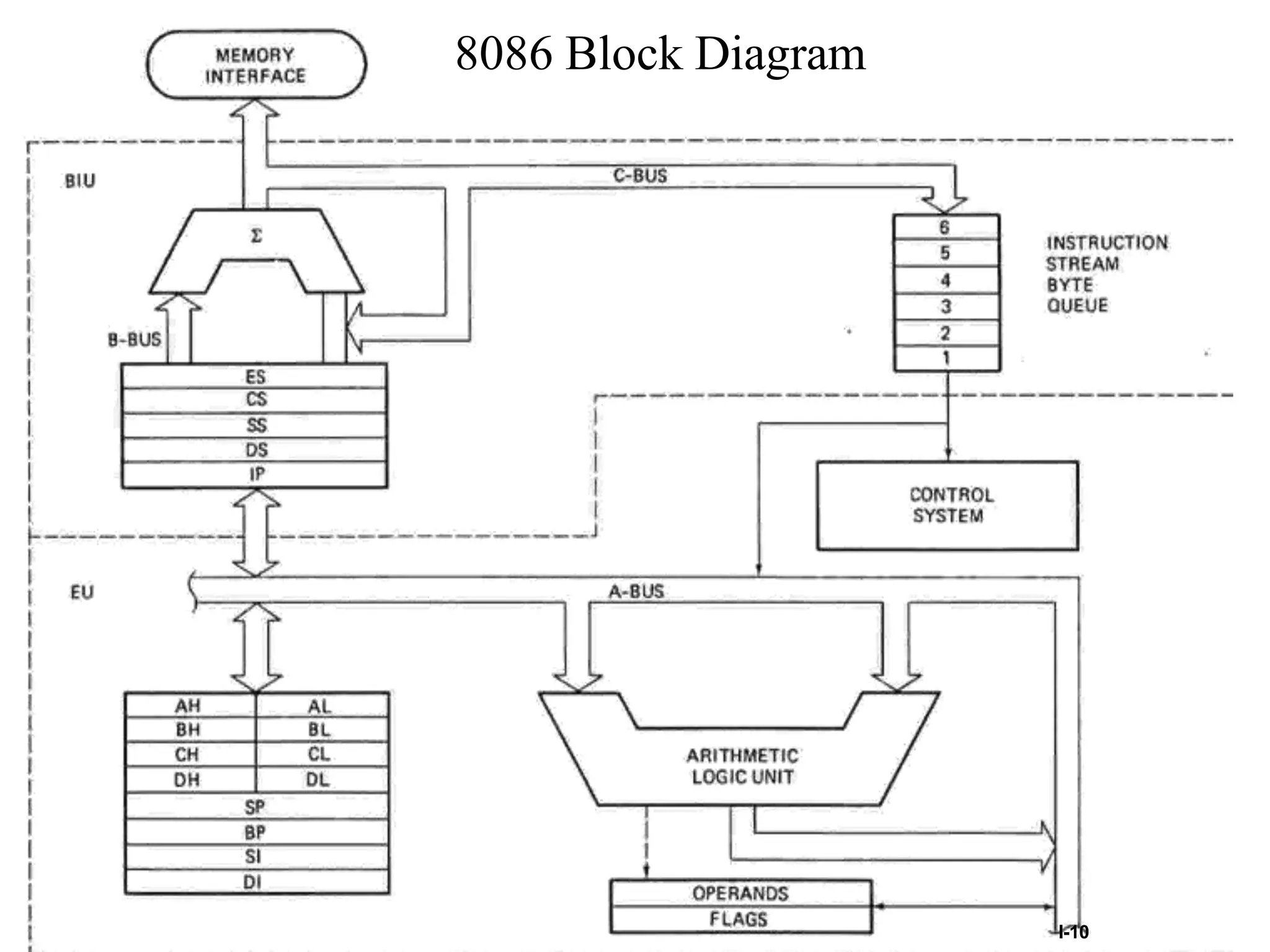 8086 Block Diagram
I-10
 