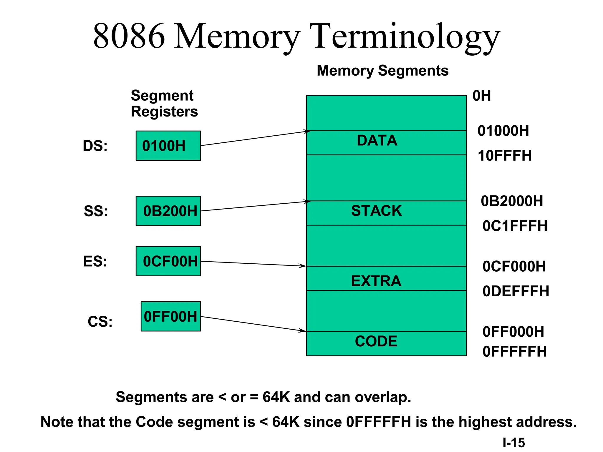 DATA
STACK
EXTRA
CODE
0100H
0B200H
0CF00H
0FF00H
DS:
SS:
ES:
CS:
01000H
10FFFH
I-15
0B2000H
0C1FFFH
0CF000H
0DEFFFH
0FF000H
0FFFFFH
0H
Segment
Registers
Memory Segments
Segments are < or = 64K and can overlap.
Note that the Code segment is < 64K since 0FFFFFH is the highest address.
8086 Memory Terminology
 