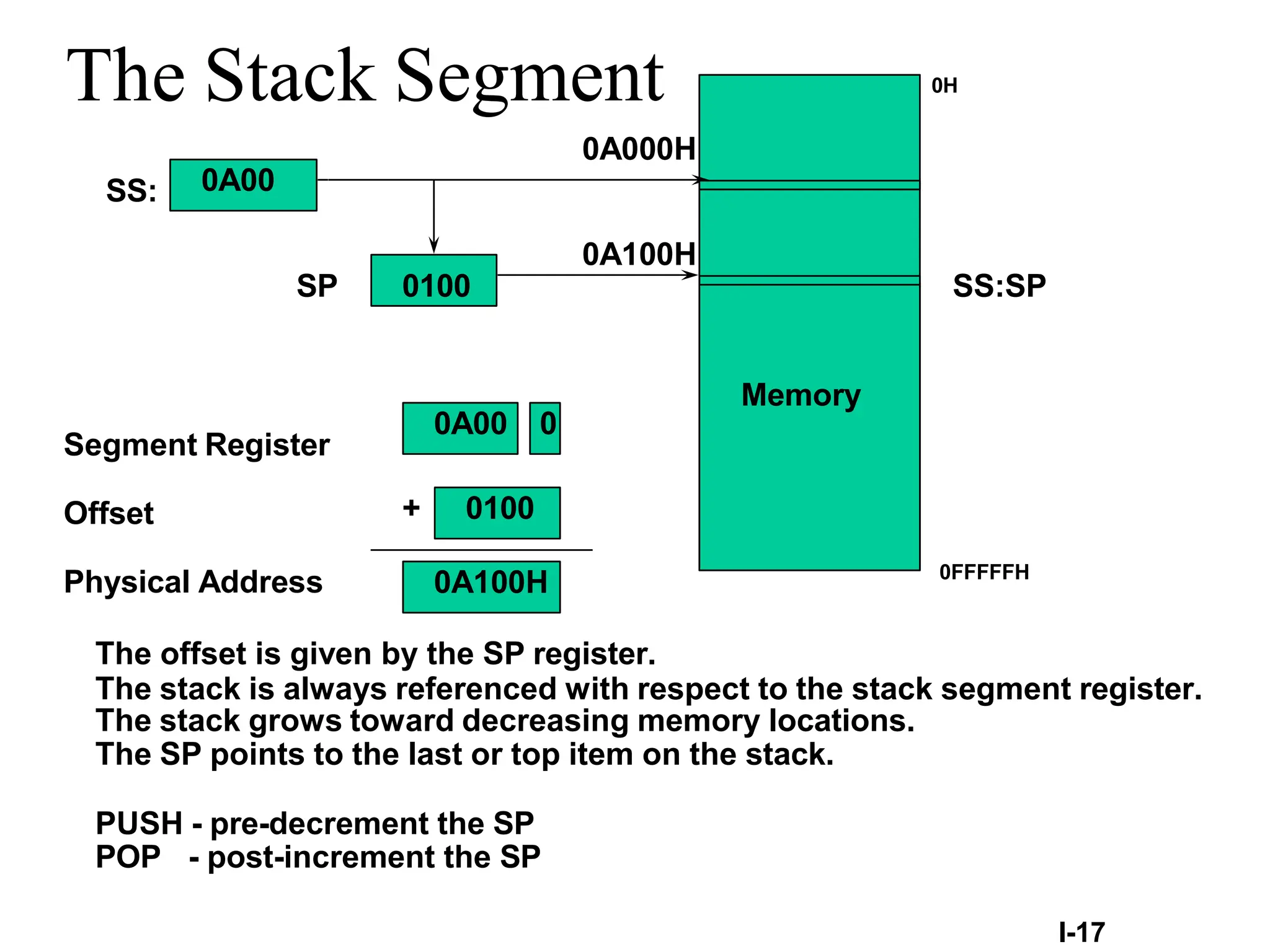 The Stack Segment
Memory
Segment Register
Offset
Physical Address
+
I-17
SS:
SP
0A00
0100
0A000H
0A100H
0A00 0
0100
0A100H
The offset is given by the SP register.
The stack is always referenced with respect to the stack segment register.
The stack grows toward decreasing memory locations.
The SP points to the last or top item on the stack.
PUSH - pre-decrement the SP
POP - post-increment the SP
SS:SP
0H
0FFFFFH
 