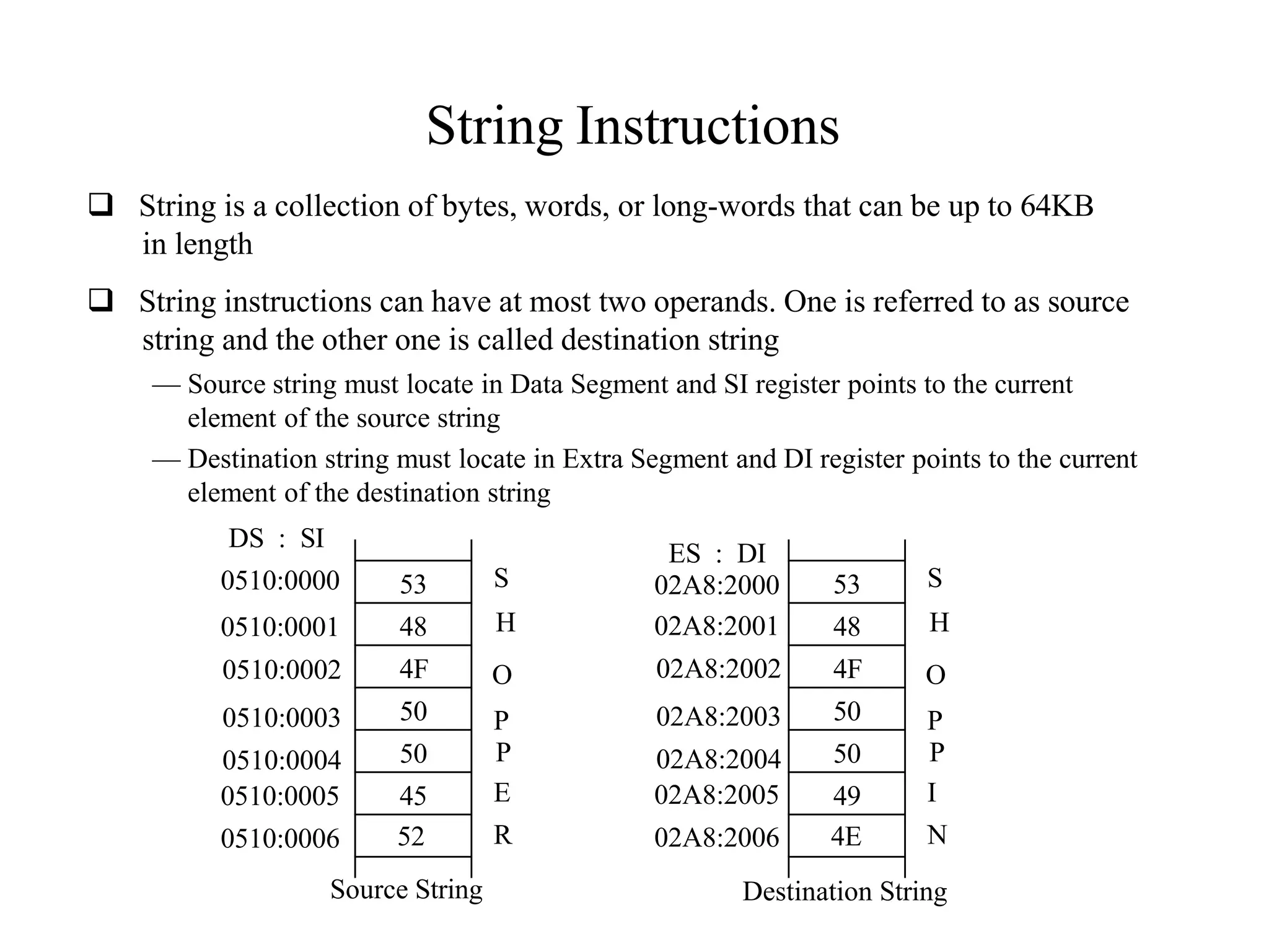 String Instructions
 String is a collection of bytes, words, or long-words that can be up to 64KB
in length
 String instructions can have at most two operands. One is referred to as source
string and the other one is called destination string
— Source string must locate in Data Segment and SI register points to the current
element of the source string
— Destination string must locate in Extra Segment and DI register points to the current
element of the destination string
53
48
4F
50
50
45
52
S
H
O
P
P
E
R
DS : SI
0510:0000
0510:0001
0510:0002
0510:0003
0510:0004
0510:0005
0510:0006
53
48
4F
50
50
49
4E
S
H
O
P
P
I
N
ES : DI
02A8:2000
02A8:2001
02A8:2002
02A8:2003
02A8:2004
02A8:2005
02A8:2006
Source String Destination String
 