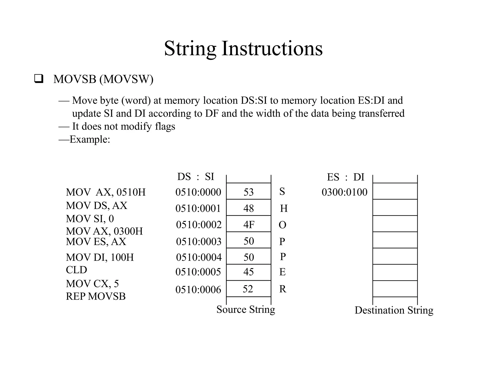 String Instructions
 MOVSB (MOVSW)
— Move byte (word) at memory location DS:SI to memory location ES:DI and
update SI and DI according to DF and the width of the data being transferred
— It does not modify flags
—Example:
Source String Destination String
MOV AX, 0300H
DS : SI ES : DI
MOV AX, 0510H 0510:0000 53 S 0300:0100
MOV DS, AX 0510:0001 48 H
MOV SI, 0
0510:0002 4F O
MOV ES, AX 0510:0003 50 P
MOV DI, 100H 0510:0004 50 P
CLD 0510:0005 45 E
MOV CX, 5
0510:0006 52 R
REP MOVSB
 