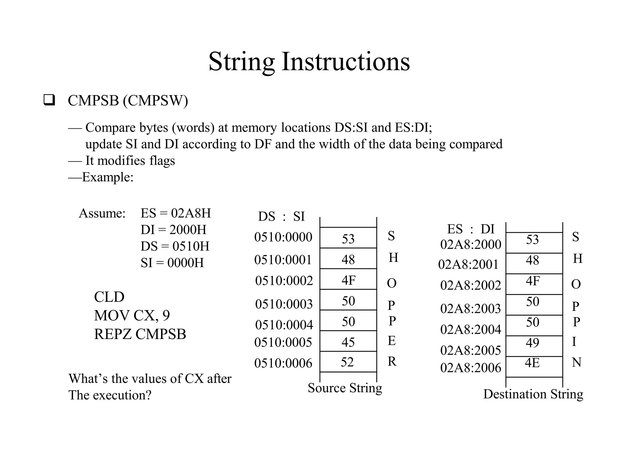 String Instructions
 CMPSB (CMPSW)
— Compare bytes (words) at memory locations DS:SI and ES:DI;
update SI and DI according to DF and the width of the data being compared
— It modifies flags
—Example:
Assume: ES = 02A8H
DI = 2000H
DS = 0510H
SI = 0000H
CLD
MOV CX, 9
REPZ CMPSB
What’s the values of CX after
The execution?
53
48
4F
50
50
45
52
S
H
O
P
P
E
R
DS : SI
0510:0000
0510:0001
0510:0002
0510:0003
0510:0004
0510:0005
0510:0006
ES : DI
02A8:2000
02A8:2001
02A8:2002
02A8:2003
02A8:2004
02A8:2005
02A8:2006
Source String Destination String
53
48
4F
50
50
49
4E
S
H
O
P
P
I
N
 
