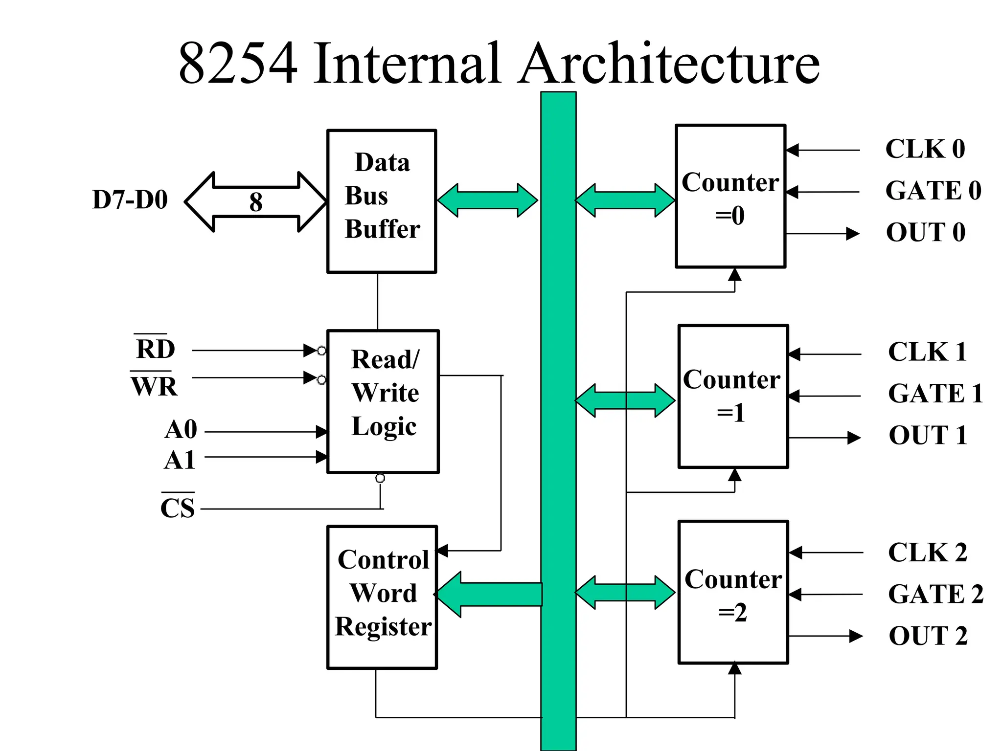 8254 Internal Architecture
8
Counter
=0
Counter
=1
Counter
=2
Control
Word
Register
Read/
Write
Logic
Data
Bus
Buffer
CLK 0
GATE 0
OUT 0
CLK 1
GATE 1
OUT 1
CLK 2
GATE 2
OUT 2
RD
WR
A0
A1
CS
D7-D0
 