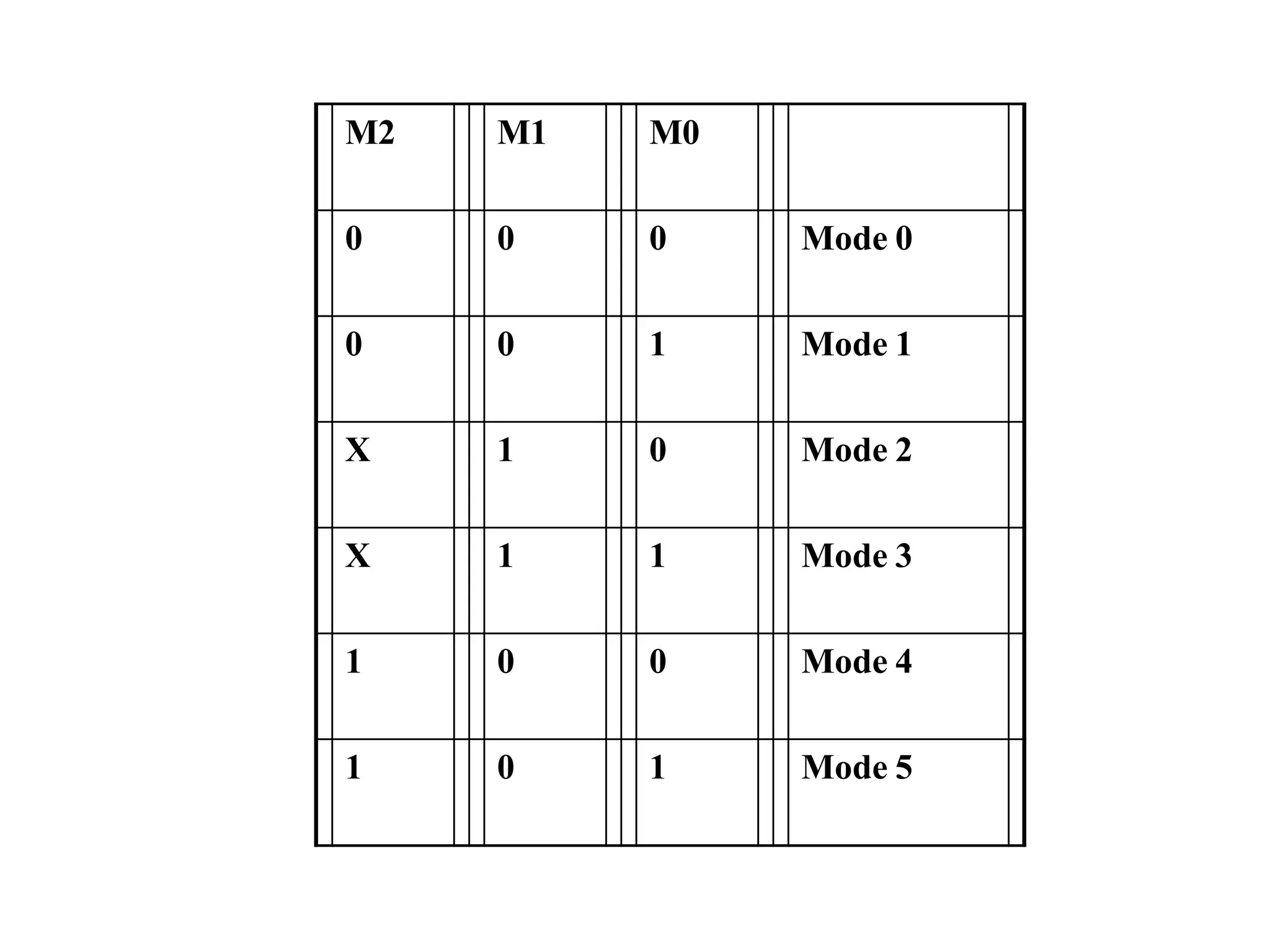 M2 M1 M0
0 0 0 Mode 0
0 0 1 Mode 1
X 1 0 Mode 2
X 1 1 Mode 3
1 0 0 Mode 4
1 0 1 Mode 5
 