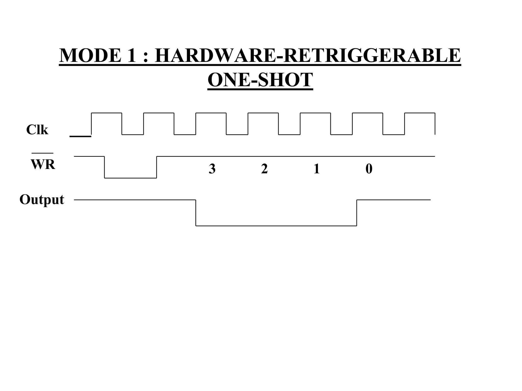 MODE 1 : HARDWARE-RETRIGGERABLE
ONE-SHOT
Clk
WR 3 2 1 0
Output
 