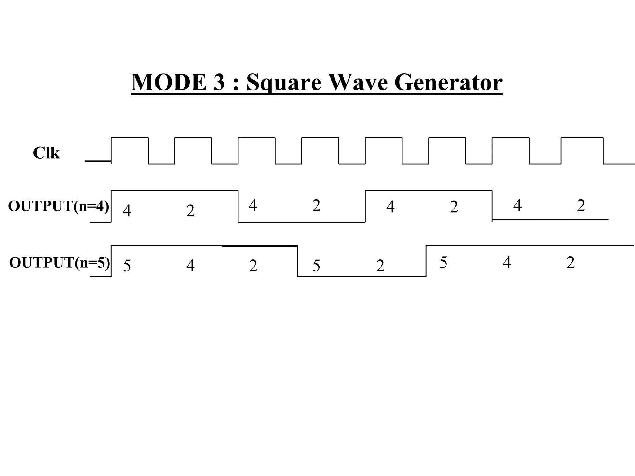 MODE 3 : Square Wave Generator
Clk
4 2 4 2 4 2 4 2
OUTPUT(n=4)
5 4 2 5 2 5 4 2
OUTPUT(n=5)
 