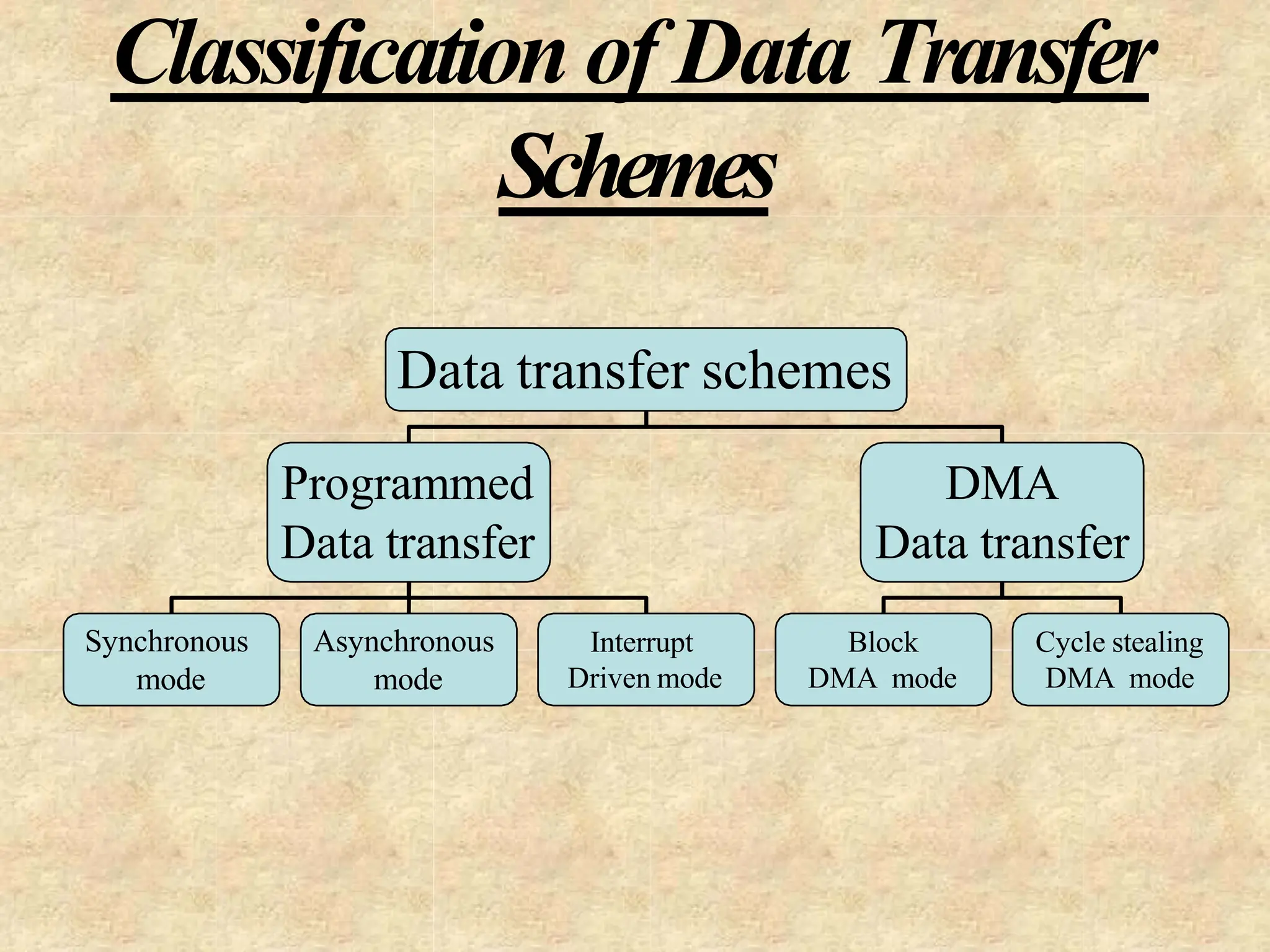 Classification of Data Transfer
Schemes
Data transfer schemes
Programmed
Data transfer
DMA
Data transfer
Synchronous
mode
Asynchronous
mode
Interrupt
Driven mode
Block
DMA mode
Cycle stealing
DMA mode
 