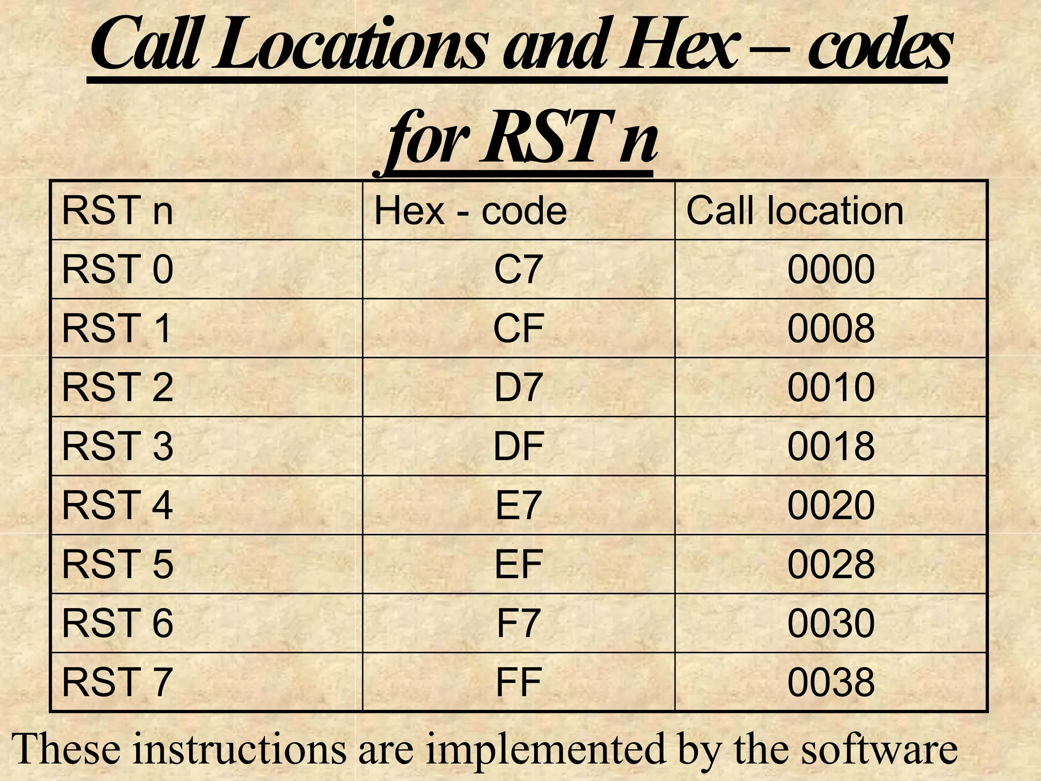 CallLocationsandHex– codes
for RSTn
RST n Hex - code Call location
RST 0 C7 0000
RST 1 CF 0008
RST 2 D7 0010
RST 3 DF 0018
RST 4 E7 0020
RST 5 EF 0028
RST 6 F7 0030
RST 7 FF 0038
These instructions are implemented by the software
 