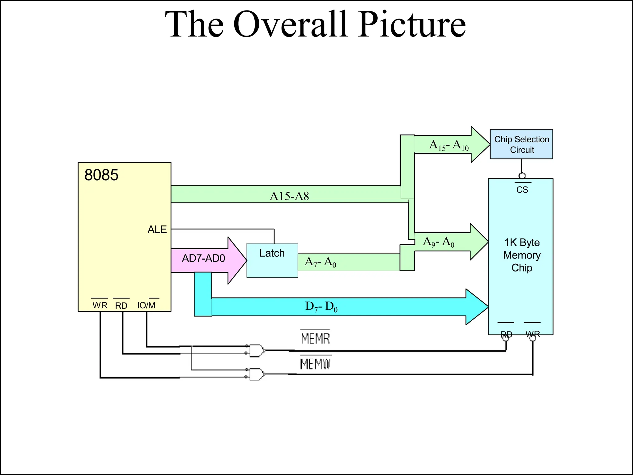 The Overall Picture
A15-A8
Latch
AD7-AD0
D7- D0
A7- A0
8085
ALE
WR RD IO/M
CS
1K Byte
Memory
Chip
RD WR
A9- A0
A15- A10
Chip Selection
Circuit
 