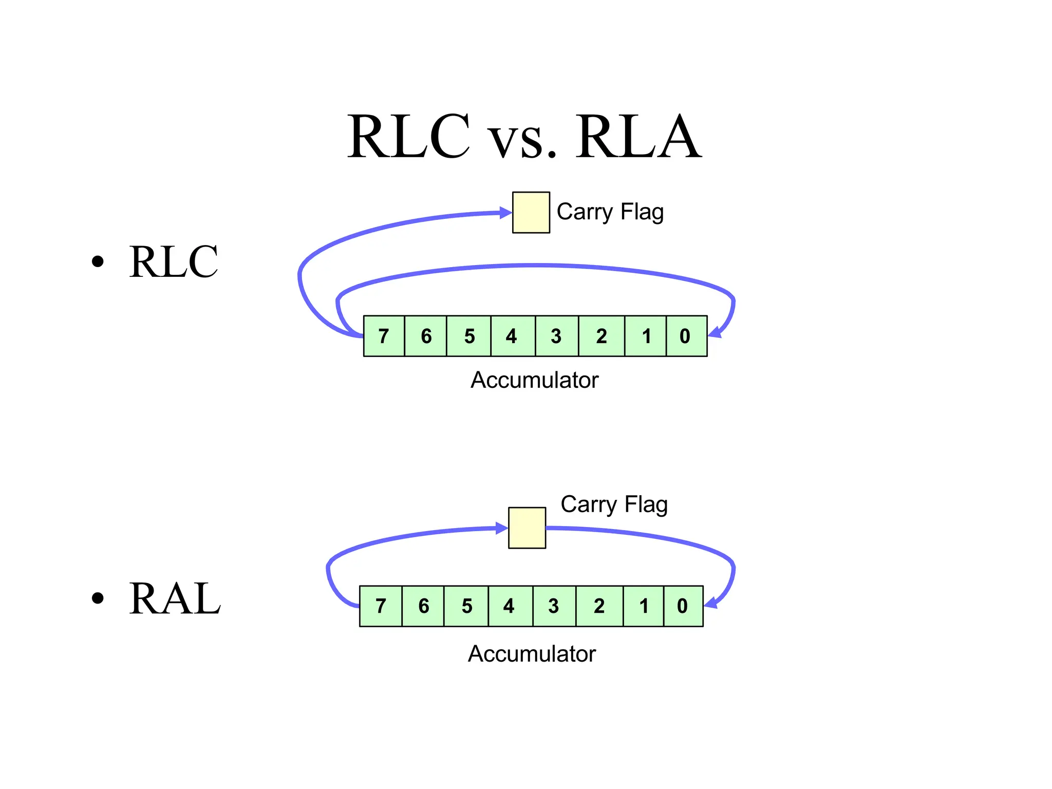RLC vs. RLA
• RLC
• RAL
Accumulator
Carry Flag
7 6 5 4 3 2 1 0
Accumulator
Carry Flag
7 6 5 4 3 2 1 0
 