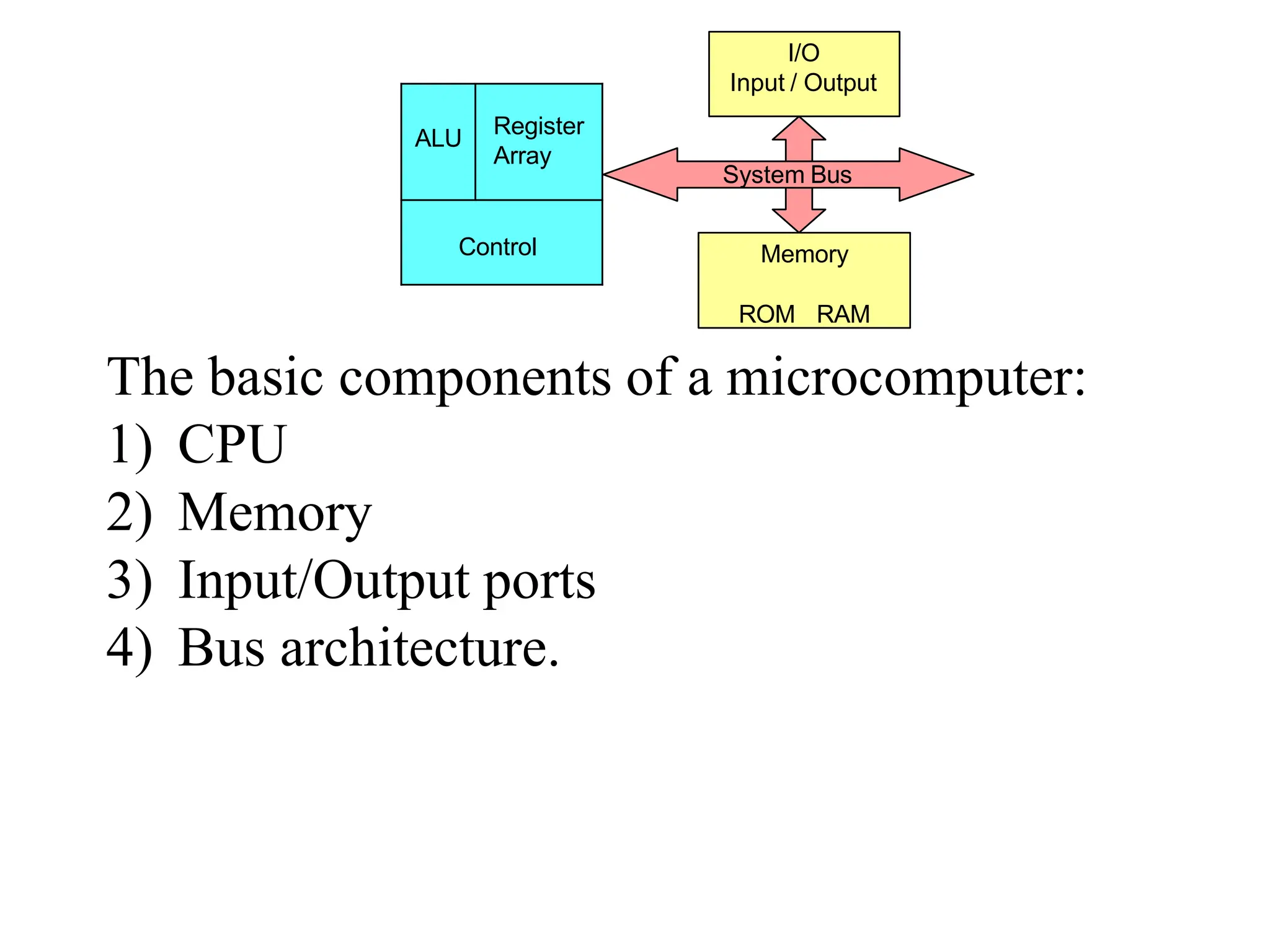 The basic components of a microcomputer:
1) CPU
2) Memory
3) Input/Output ports
4) Bus architecture.
I/O
Input / Output
Memory
ROM RAM
System Bus
ALU
Register
Array
Control
 