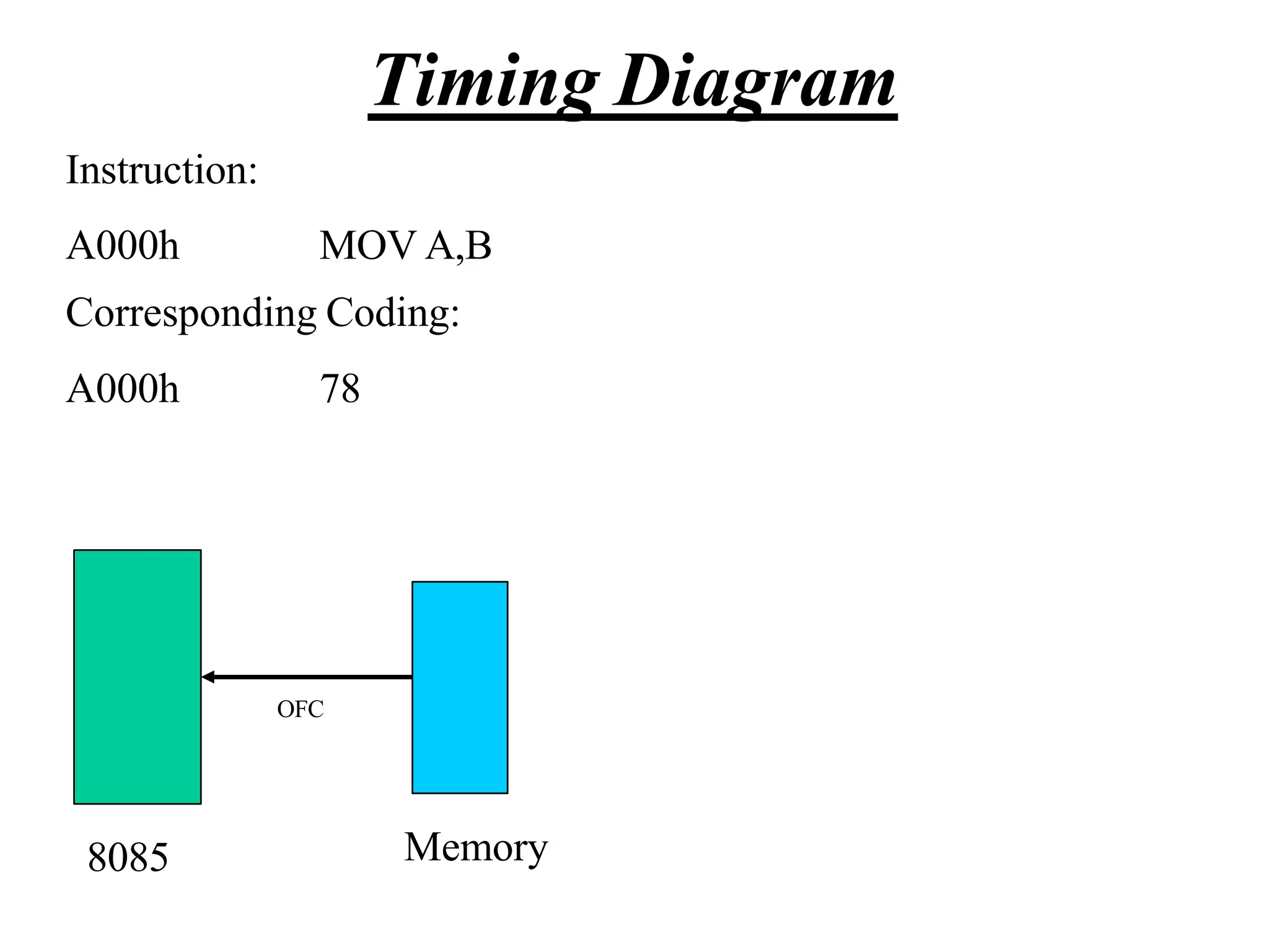 Instruction:
A000h MOV A,B
Corresponding Coding:
A000h 78
8085 Memory
OFC
Timing Diagram
 