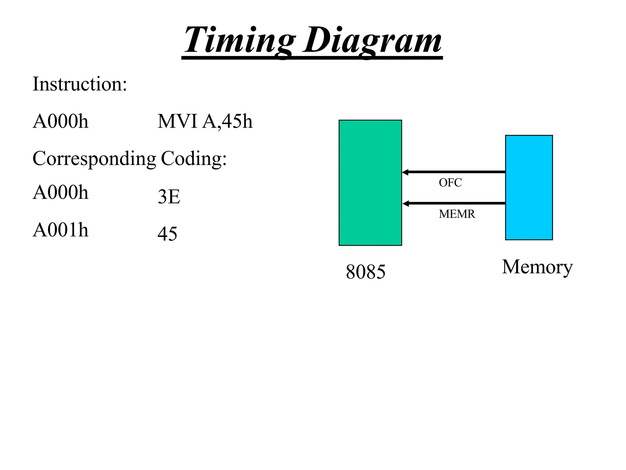 Instruction:
A000h MVI A,45h
Corresponding Coding:
A000h
A001h
3E
45
OFC
MEMR
8085 Memory
Timing Diagram
 