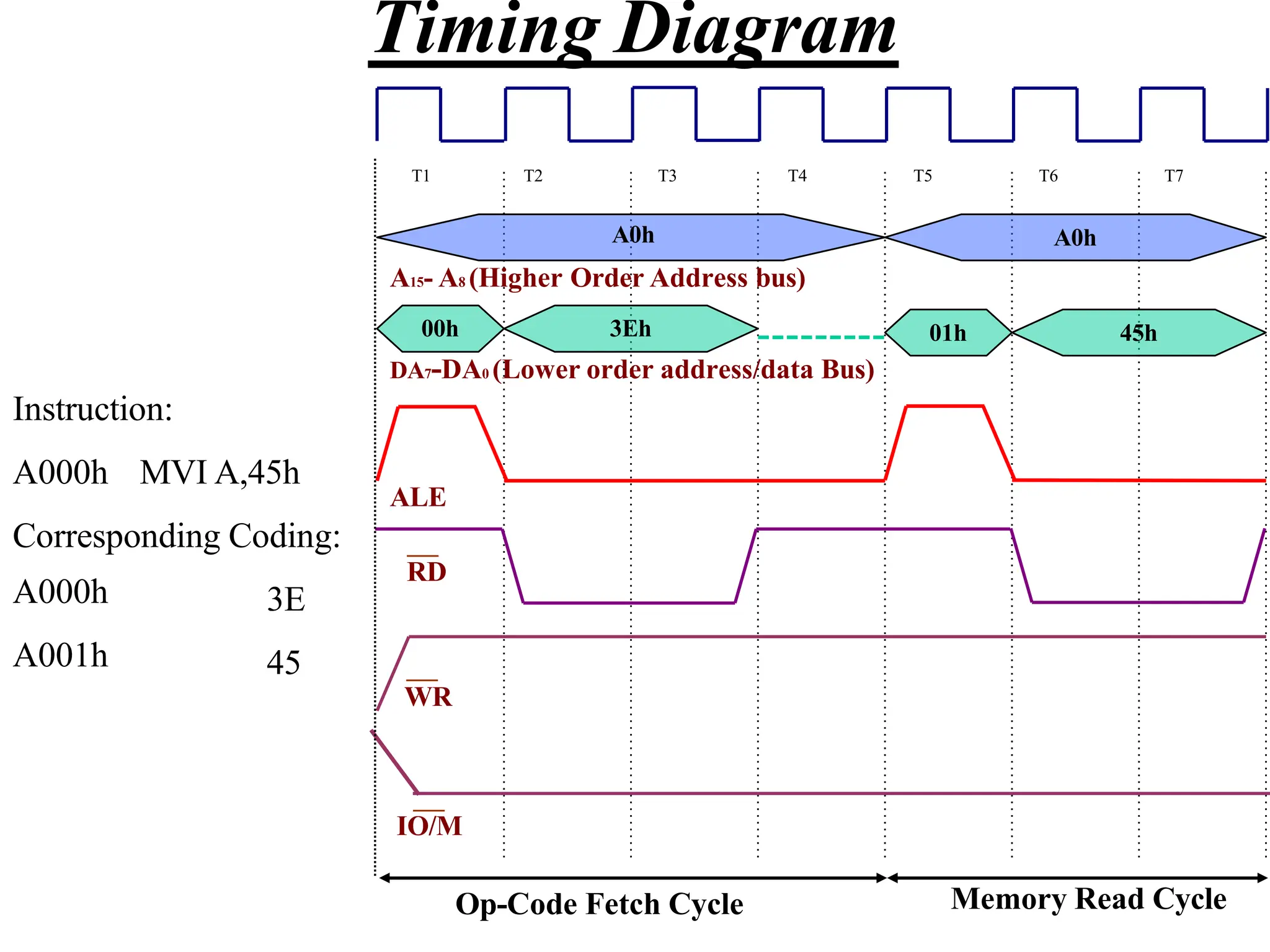01h 45h
A0h
A15- A8 (Higher Order Address bus)
00h 3Eh
DA7-DA0 (Lower order address/data Bus)
ALE
RD
WR
IO/M
Op-Code Fetch Cycle Memory Read Cycle
T1 T2 T3 T4 T5 T6 T7
A0h
Instruction:
A000h MVI A,45h
Corresponding Coding:
A000h
A001h
3E
45
Timing Diagram
 