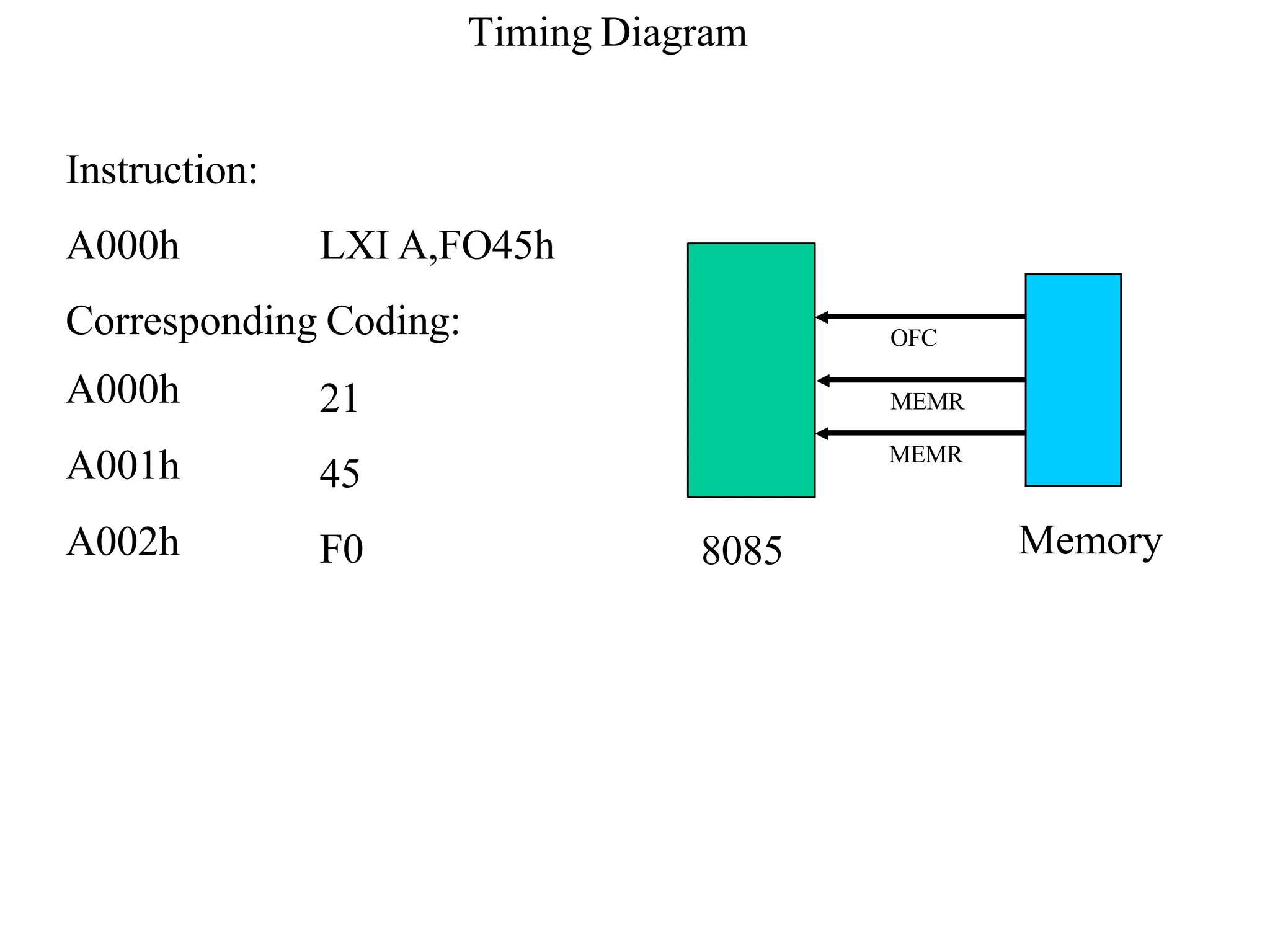 Instruction:
A000h LXI A,FO45h
Corresponding Coding:
A000h
A001h
A002h
21
45
F0
Timing Diagram
OFC
MEMR
MEMR
8085 Memory
 