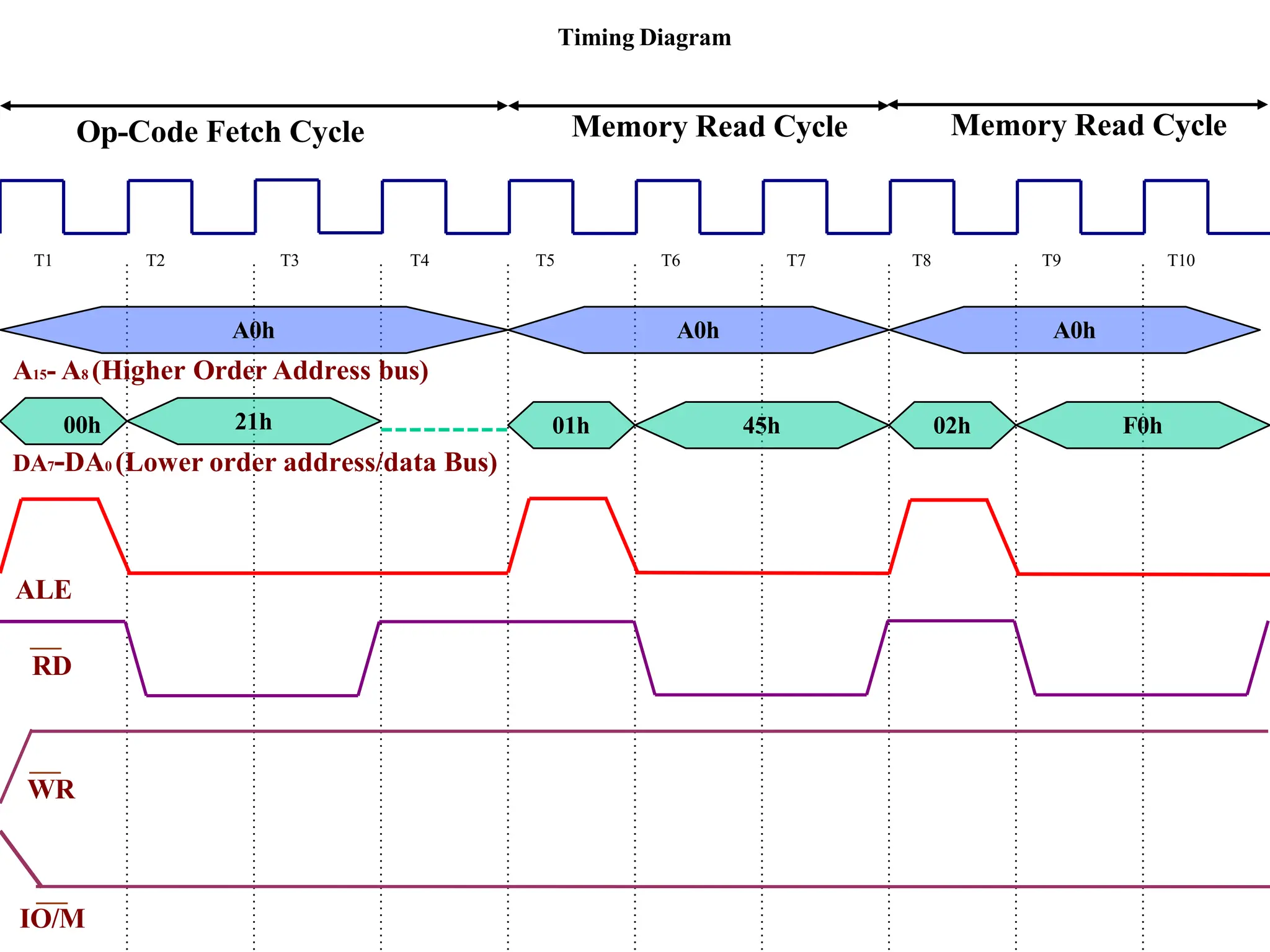 Timing Diagram
T1 T2 T3 T4 T5 T6 T7 T8 T9 T10
21h 01h 45h 02h F0h
A0h A0h A0h
A15- A8 (Higher Order Address bus)
DA7-DA0 (Lower order address/data Bus)
ALE
RD
WR
IO/M
00h
Op-Code Fetch Cycle Memory Read Cycle Memory Read Cycle
 