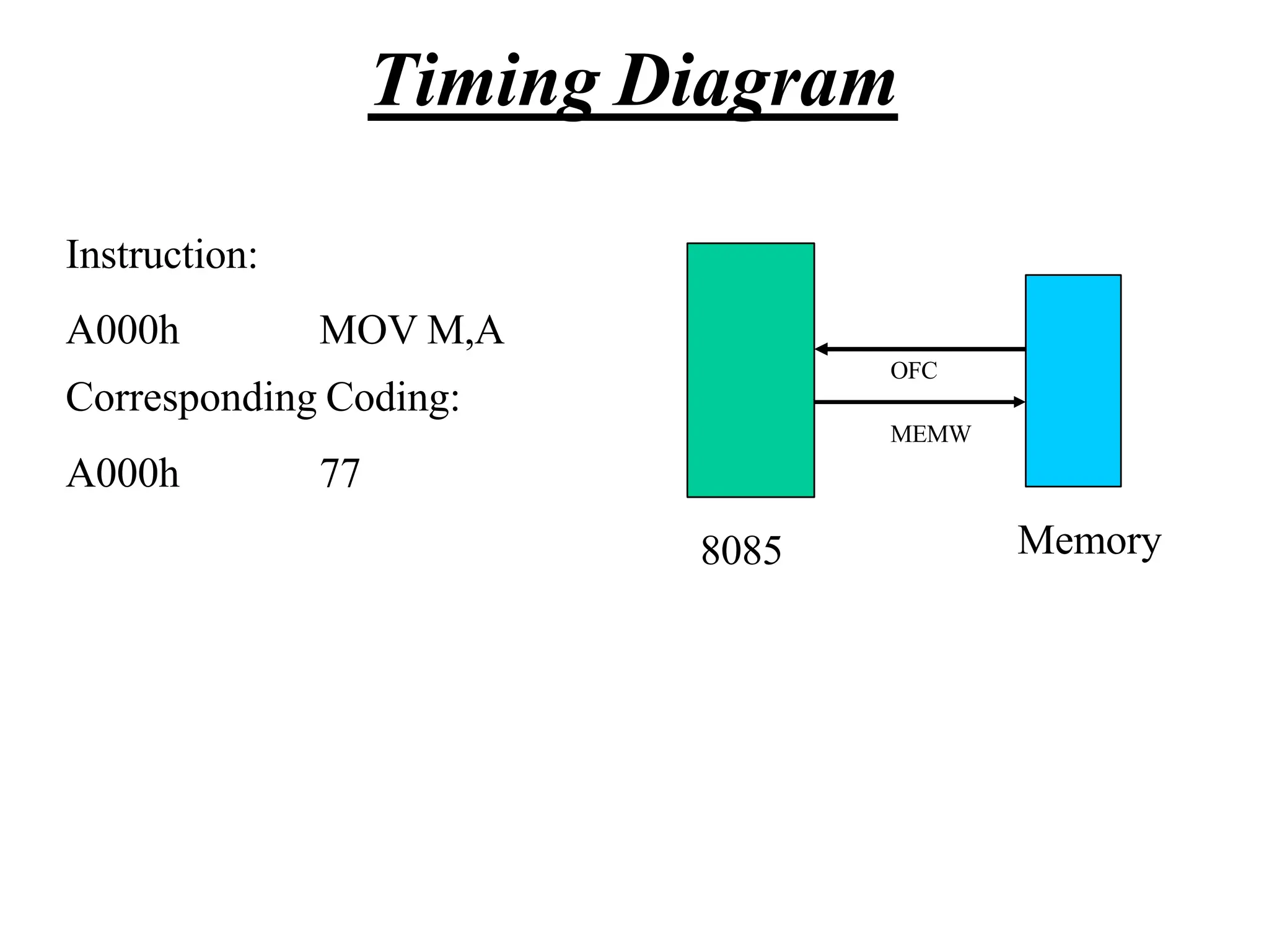 Instruction:
A000h MOV M,A
Corresponding Coding:
A000h 77
Timing Diagram
8085 Memory
OFC
MEMW
 