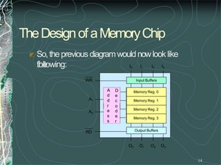 TheDesignof aMemoryChip
14
So,thepreviousdiagramwouldnowlooklike
the
following:
Input Buffers
Output Buffers
Memory Reg. 0
Memory Reg. 1
Memory Reg. 2
Memory Reg. 3
I0 I1 I2 I3
O0 O1 O2 O3
WR
RD
r
A D
d e
d c
o
e d
s e
s r
A1
A0
 