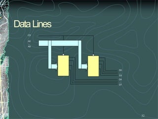 DataLines
32
CS
A0
…
A9
CS CS
D0
…
D3
D4
…
D7
 