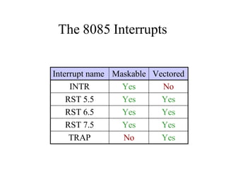 The 8085 Interrupts
Interrupt name Maskable Vectored
INTR Yes No
RST 5.5 Yes Yes
RST 6.5 Yes Yes
RST 7.5 Yes Yes
TRAP No Yes
 