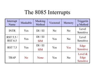 The 8085 Interrupts
Interrupt
Name
Maskable
Masking
Method
Vectored Memory
Triggerin
g Method
INTR Yes DI / EI No No
Level
Sensitive
RST 5.5 /
RST 6.5
Yes
DI / EI
SIM
Yes No
Level
Sensitive
RST 7.5 Yes
DI / EI
SIM
Yes Yes
Edge
Sensitive
TRAP No None Yes No
Level &
Edge
Sensitive
 
