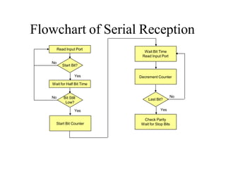 Flowchart of Serial Reception
Read Input Port
Start Bit?
Yes
No
Wait for Half Bit Time
Bit Still
Low?
Yes
No
Start Bit Counter
Wait Bit Time
Read Input Port
Decrement Counter
Last Bit?
Check Parity
Wait for Stop Bits
Yes
No
 