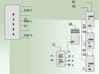1
PORT
A
EN
PORT
C
EN
PORT
B
EN
CONTROL
EN
INTE
RNAL
DEC
ODIN
G
RD
WR
RD
REGISTER WR
RD
WR
11
10 C
01 B
00 A
00
10
01
WR
CS
A1
A0
8
2
5
5
A
PORT A
CU
PORT C
CL
PORT B
 