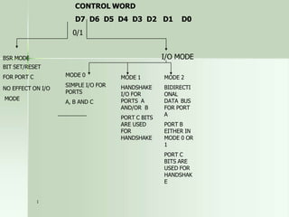 CONTROL WORD
D7 D6 D5 D4 D3 D2 D1 D0
0/1
BSR MODE
BIT SET/RESET
FOR PORT C
NO EFFECT ON I/O
MODE
I/O MODE
MODE 0
1
SIMPLE I/O FOR
PORTS
A, B AND C
MODE 1
HANDSHAKE
I/O FOR
PORTS A
AND/OR B
PORT C BITS
ARE USED
FOR
HANDSHAKE
MODE 2
BIDIRECTI
ONAL
DATA BUS
FOR PORT
A
PORT B
EITHER IN
MODE 0 OR
1
PORT C
BITS ARE
USED FOR
HANDSHAK
E
 