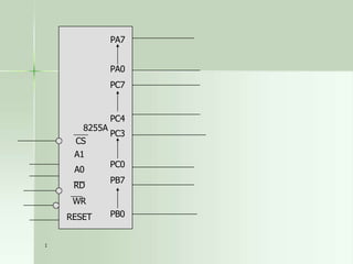WR
RESET
PA7
PA0
PC7
PC4
8255A
PC3
PC0
PB7
PB0
CS
A1
A0
RD
1
 