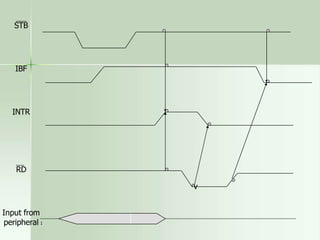 STB
IBF
INTR
RD
Input from
peripheral 1
v
 