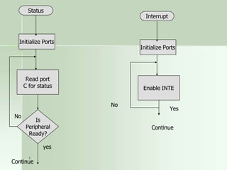 Status
Initialize Ports
Read port
C for status
Is
Peripheral
Ready?
Interrupt
Initialize Ports
Enable INTE
No
1
Continue
yes
No
Yes
Continue
 