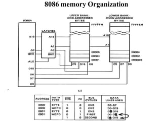 8086 memory Organization
 