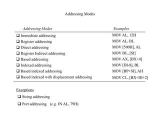 Addressing Modes
 Immediate addressing
 Register addressing
 Direct addressing
 Register Indirect addressing
 Based addressing
 Indexed addressing
 Based indexed addressing
 Based indexed with displacement addressing
MOV AL, 12H
MOV AL, BL
MOV [500H], AL
MOV DL, [SI]
MOV AX, [BX+4]
MOV [DI-8], BL
MOV [BP+SI], AH
MOV CL, [BX+DI+2]
Exceptions
 String addressing
 Port addressing (e.g. IN AL, 79H)
Addressing Modes Examples
 
