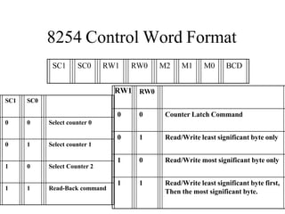 8254 Control Word Format
SC1 SC0 RW1 RW0 M2 M1 M0 BCD
SC1 SC0
0 0 Select counter 0
0 1 Select counter 1
1 0 Select Counter 2
1 1 Read-Back command
RW1 RW0
0 0 Counter Latch Command
0 1 Read/Write least significant byte only
1 0 Read/Write most significant byte only
1 1 Read/Write least significant byte first,
Then the most significant byte.
 