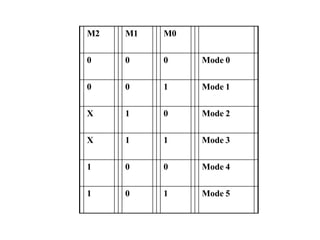 M2 M1 M0
0 0 0 Mode 0
0 0 1 Mode 1
X 1 0 Mode 2
X 1 1 Mode 3
1 0 0 Mode 4
1 0 1 Mode 5
 