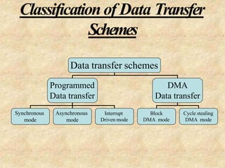 Classification of Data Transfer
Schemes
Data transfer schemes
Programmed
Data transfer
DMA
Data transfer
Synchronous
mode
Asynchronous
mode
Interrupt
Driven mode
Block
DMA mode
Cycle stealing
DMA mode
 