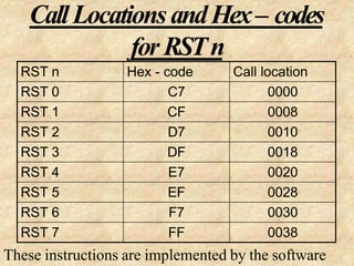 CallLocationsandHex– codes
for RSTn
RST n Hex - code Call location
RST 0 C7 0000
RST 1 CF 0008
RST 2 D7 0010
RST 3 DF 0018
RST 4 E7 0020
RST 5 EF 0028
RST 6 F7 0030
RST 7 FF 0038
These instructions are implemented by the software
 