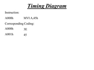 Instruction:
A000h MVI A,45h
Corresponding Coding:
A000h
A001h
3E
45
Timing Diagram
 