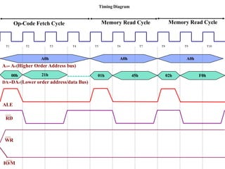 Timing Diagram
T1 T2 T3 T4 T5 T6 T7 T8 T9 T10
21h 01h 45h 02h F0h
A0h A0h A0h
A15- A8 (Higher Order Address bus)
DA7-DA0 (Lower order address/data Bus)
ALE
RD
WR
IO/M
00h
Op-Code Fetch Cycle Memory Read Cycle Memory Read Cycle
 