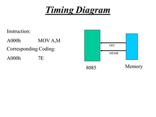 OFC
MEMR
8085 Memory
Instruction:
A000h MOV A,M
Corresponding Coding:
A000h 7E
Timing Diagram
 