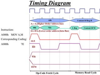 L Reg Content Of M
A15- A8 (Higher Order Address bus)
00h 7Eh
DA7-DA0 (Lower order address/data Bus)
ALE
RD
WR
IO/M
Op-Code Fetch Cycle Memory Read Cycle
T1 T2 T3 T4 T5 T6 T7
Content Of Reg H
A0h
Timing Diagram
Instruction:
A000h MOV A,M
Corresponding Coding:
A000h 7E
 