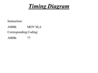 Instruction:
A000h MOV M,A
Corresponding Coding:
A000h 77
Timing Diagram
 