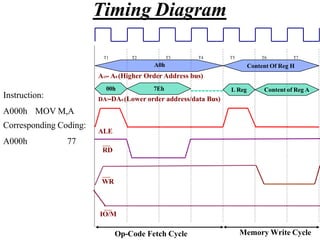 L Reg Content of Reg A
A15- A8 (Higher Order Address bus)
00h 7Eh
DA7-DA0 (Lower order address/data Bus)
ALE
RD
WR
IO/M
Op-Code Fetch Cycle Memory Write Cycle
T1 T2 T3 T4 T5 T6 T7
Content Of Reg H
A0h
Timing Diagram
Instruction:
A000h MOV M,A
Corresponding Coding:
A000h 77
 