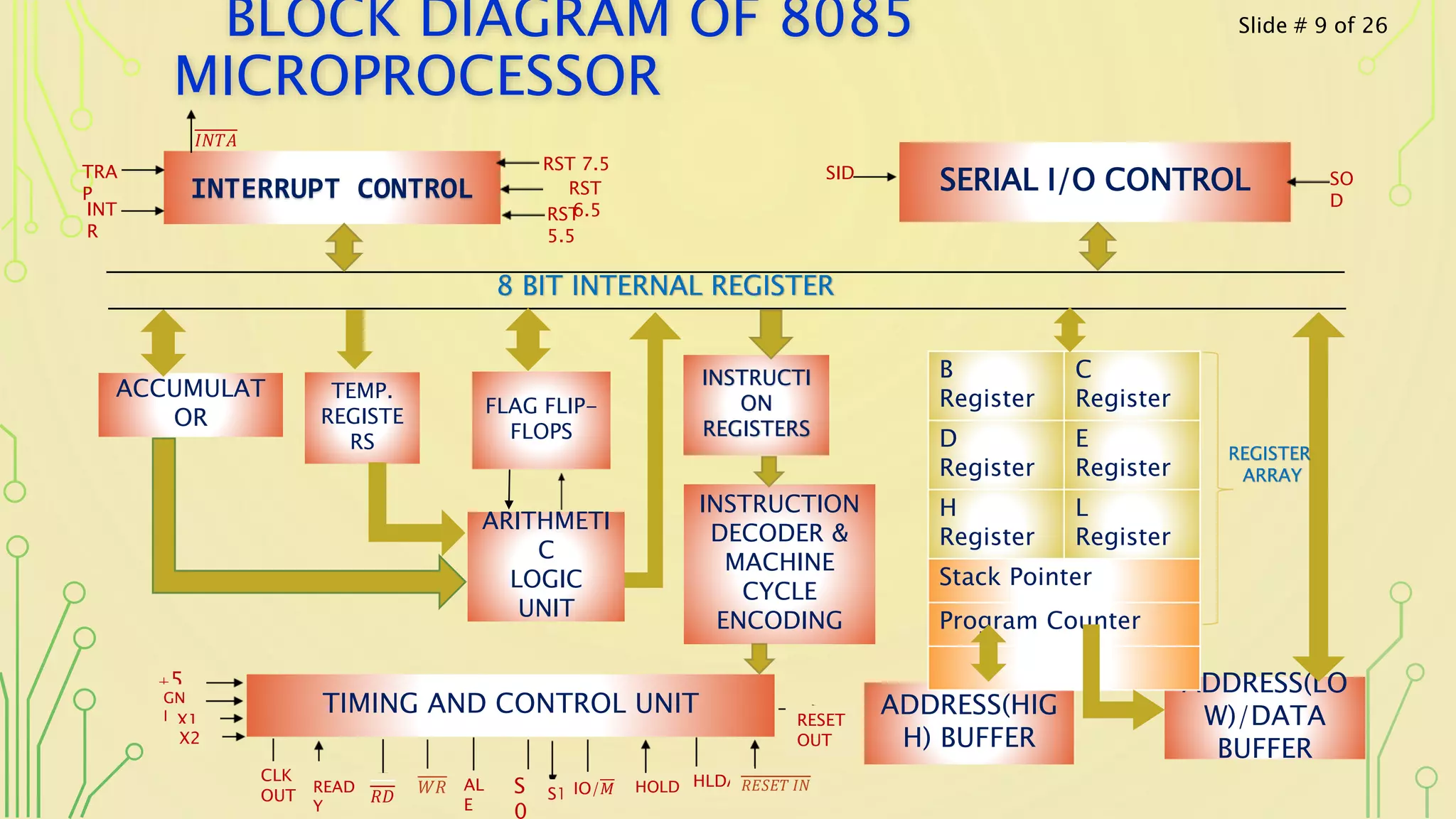 BLOCK DIAGRAM OF 8085
MICROPROCESSOR
INTERRUPT CONTROL SERIAL I/O CONTROL
ACCUMULAT
OR
TEMP.
REGISTE
RS
TIMING AND CONTROL UNIT
INSTRUCTI
ON
REGISTERS
INSTRUCTION
DECODER &
MACHINE
CYCLE
ENCODING
ADDRESS(HIG
H) BUFFER
ADDRESS(LO
W)/DATA
BUFFER
B
Register
C
Register
D
Register
E
Register
H
Register
L
Register
Stack Pointer
Program Counter
+5
VGN
D X1
X2
CLK
OUT
READ
Y
𝑅𝐷
AL
E
S
0
S1
HLDA 𝑅𝐸𝑆𝐸𝑇 𝐼𝑁
RESET
OUT
𝑊𝑅 IO/𝑀 HOLD
8 BIT INTERNAL REGISTER
REGISTER
ARRAY
SID SO
D
RST 7.5
RST
5.5
TRA
P
INT
R
𝐼𝑁𝑇𝐴
FLAG FLIP-
FLOPS
ARITHMETI
C
LOGIC
UNIT
RST
6.5
Slide # 9 of 26
 