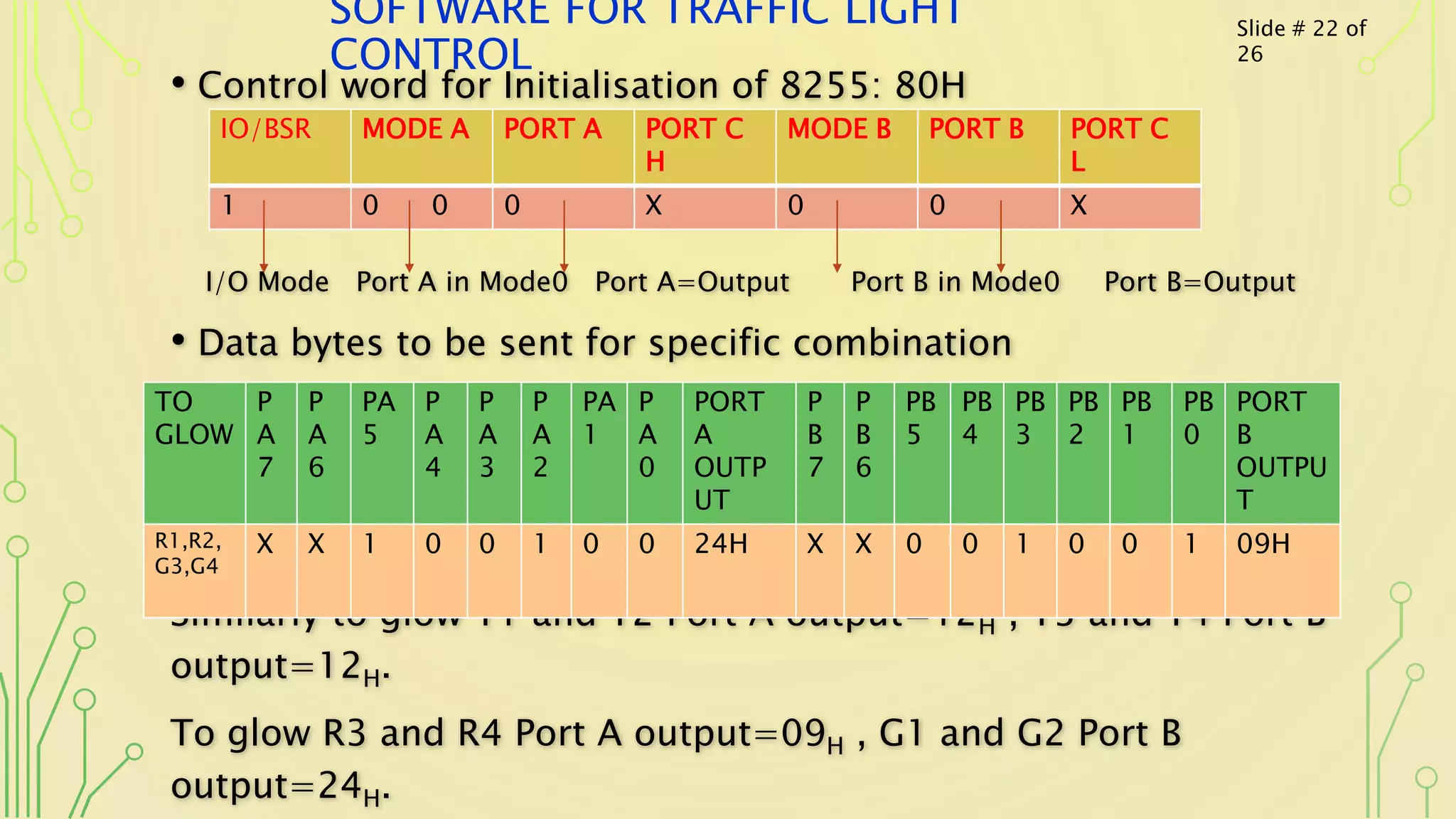 SOFTWARE FOR TRAFFIC LIGHT
CONTROL
• Control word for Initialisation of 8255: 80H
I/O Mode Port A in Mode0 Port A=Output Port B in Mode0 Port B=Output
• Data bytes to be sent for specific combination
Similarly to glow Y1 and Y2 Port A output=12H , Y3 and Y4 Port B
output=12H.
To glow R3 and R4 Port A output=09H , G1 and G2 Port B
output=24H.
IO/BSR MODE A PORT A PORT C
H
MODE B PORT B PORT C
L
1 0 0 0 X 0 0 X
TO
GLOW
P
A
7
P
A
6
PA
5
P
A
4
P
A
3
P
A
2
PA
1
P
A
0
PORT
A
OUTP
UT
P
B
7
P
B
6
PB
5
PB
4
PB
3
PB
2
PB
1
PB
0
PORT
B
OUTPU
T
R1,R2,
G3,G4
X X 1 0 0 1 0 0 24H X X 0 0 1 0 0 1 09H
Slide # 22 of
26
 