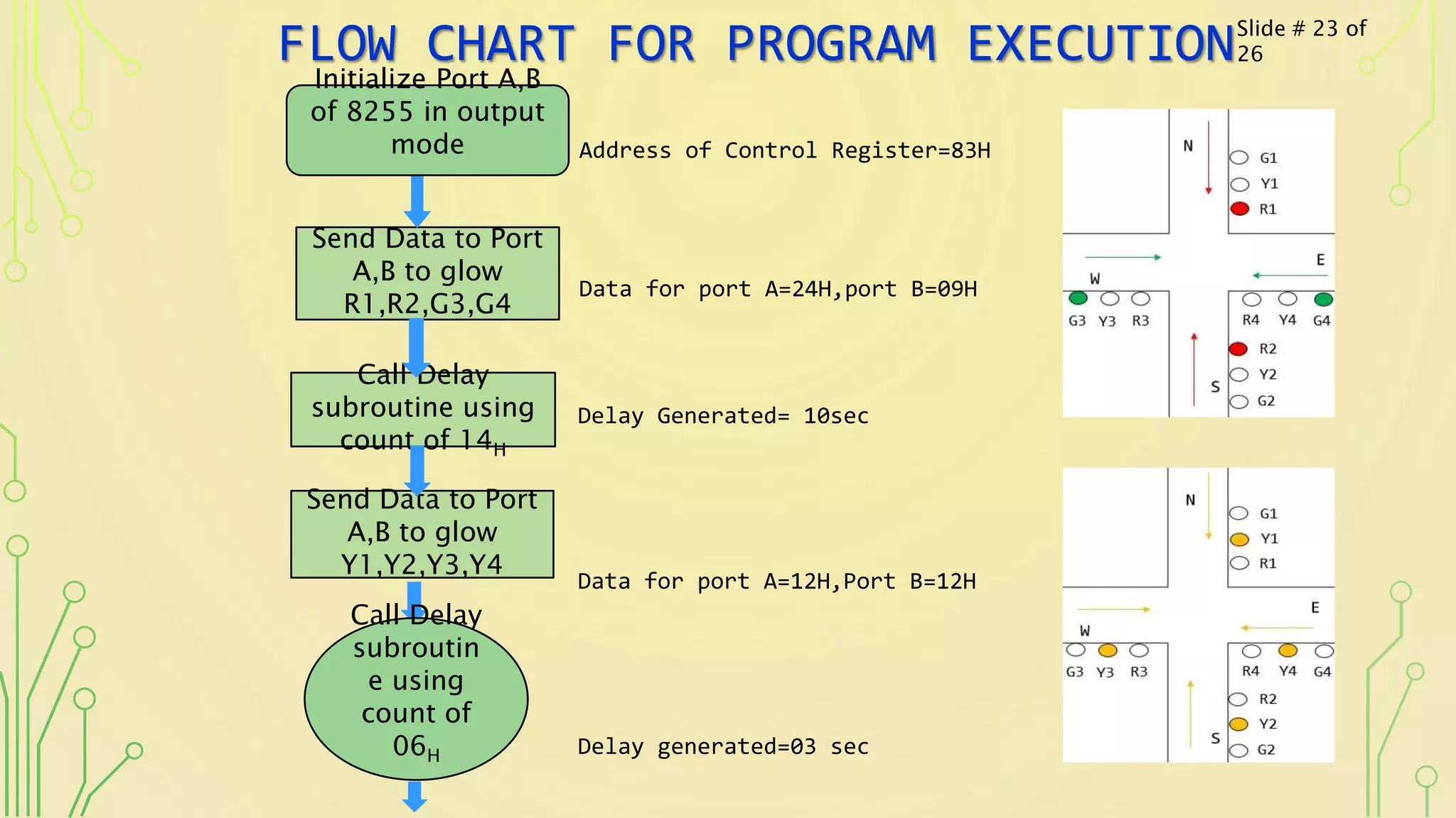 FLOW CHART FOR PROGRAM EXECUTION
Address of Control Register=83H
Data for port A=24H,port B=09H
Delay Generated= 10sec
Data for port A=12H,Port B=12H
Delay generated=03 sec
Send Data to Port
A,B to glow
R1,R2,G3,G4
Call Delay
subroutine using
count of 14H
Send Data to Port
A,B to glow
Y1,Y2,Y3,Y4
24
Slide # 23 of
26
Initialize Port A,B
of 8255 in output
mode
Call Delay
subroutin
e using
count of
06H
 